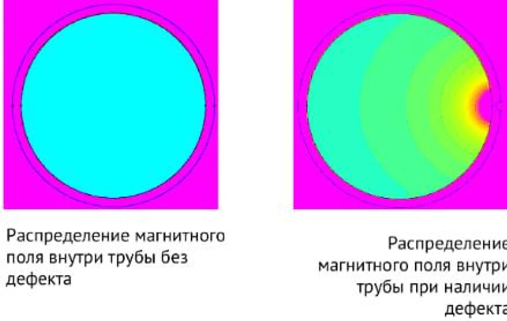 Внутритрубная диагностика (ВТД)