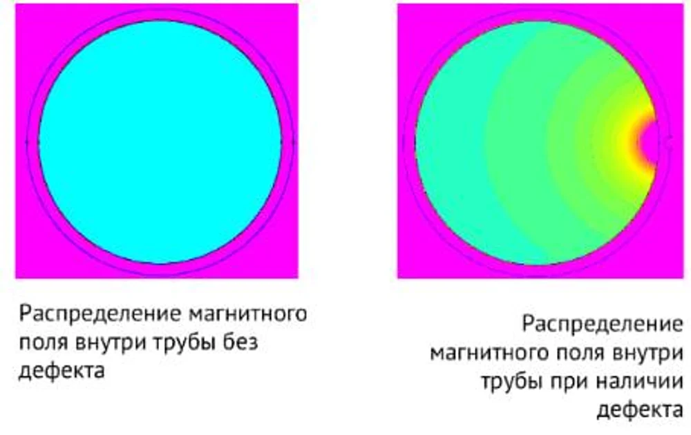 Внутритрубная диагностика (ВТД)